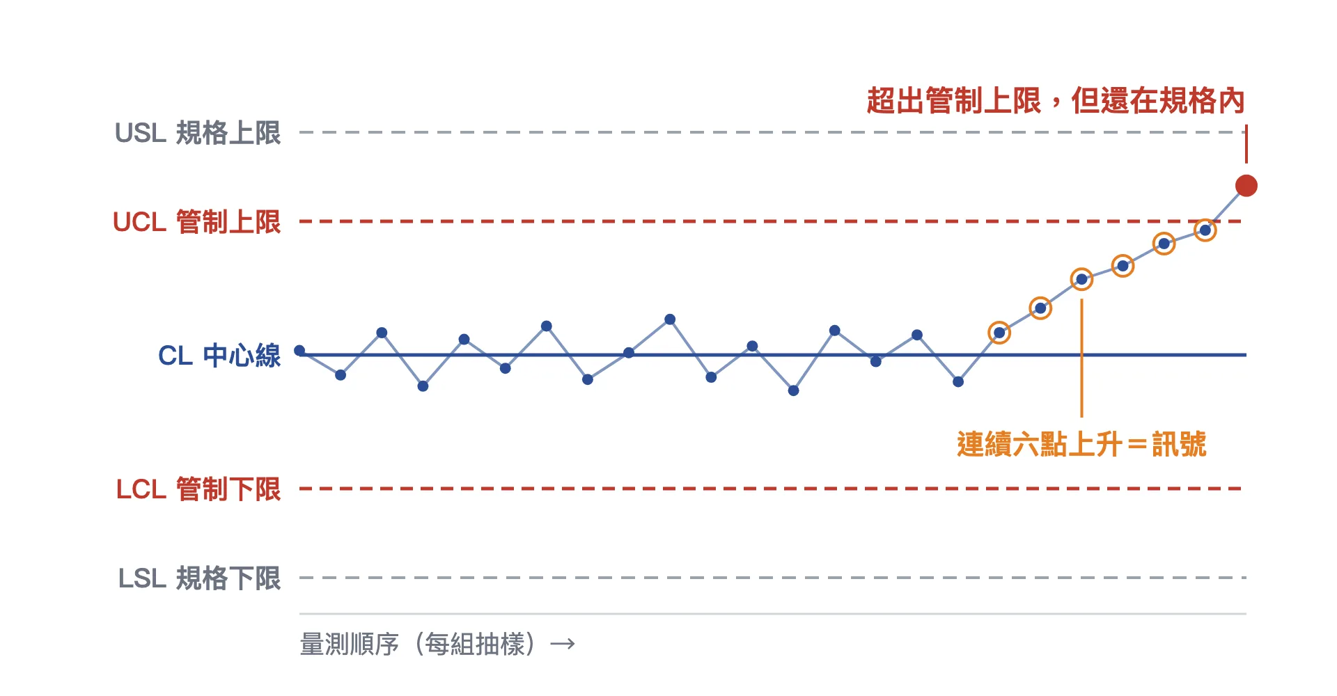 SPC 管制圖結構圖解:中心線 CL、管制上下限 UCL/LCL 與規格上下限 USL/LSL 的位置關係,並標出連續六點上升與超出管制上限兩個判異訊號