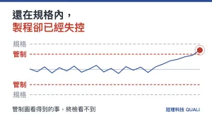 SPC 管制圖示意圖：數值超出管制界限但仍在規格界限內，代表製程已經失控