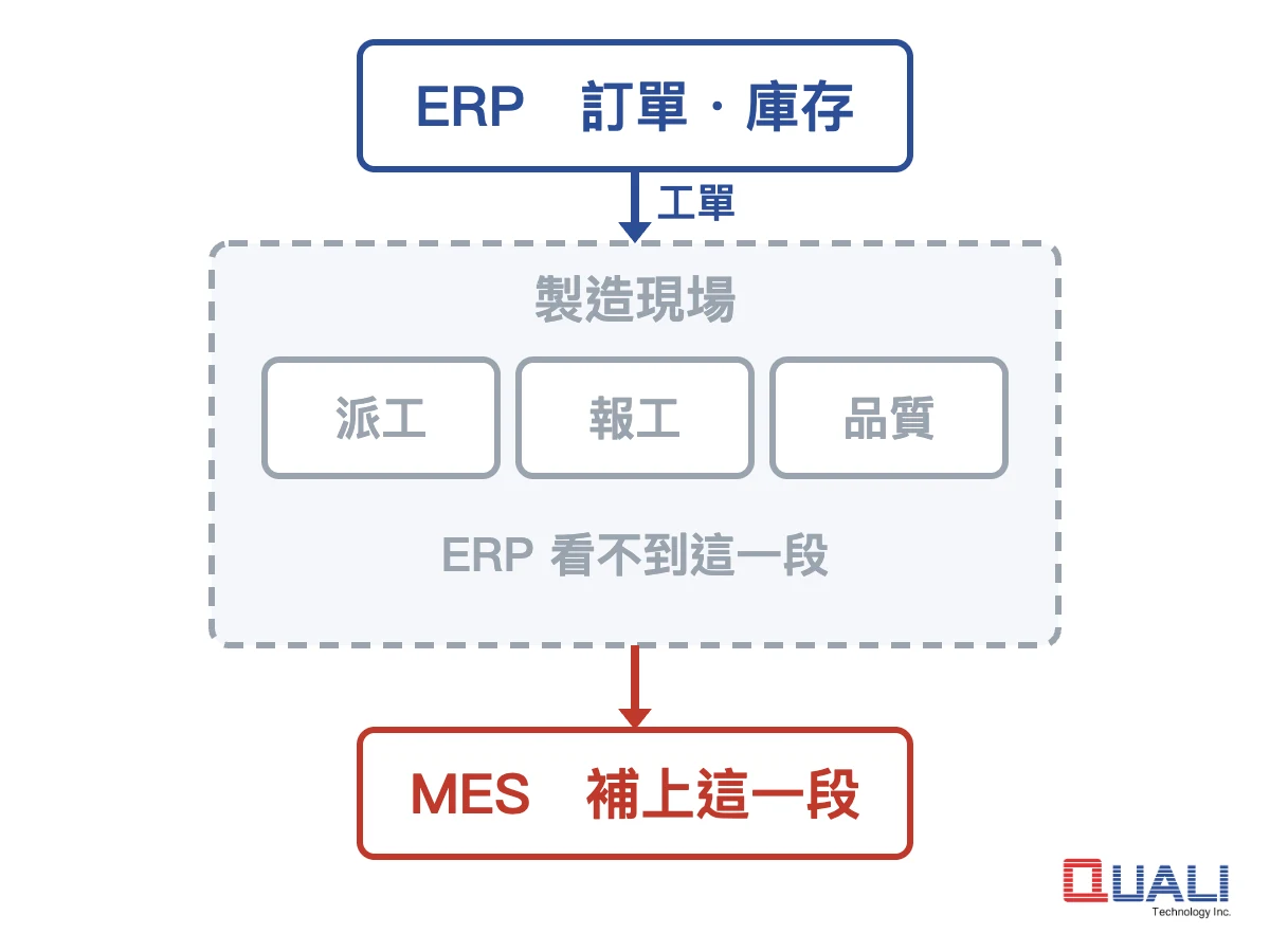 ERP 與 MES 的分工:工單進入現場後的派工、報工、品質環節,ERP 看不到這一段