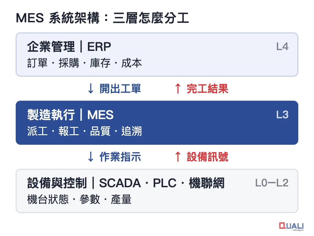 MES 系統架構圖：ERP、MES、設備與控制三層分工，工單往下傳、完工結果往上回
