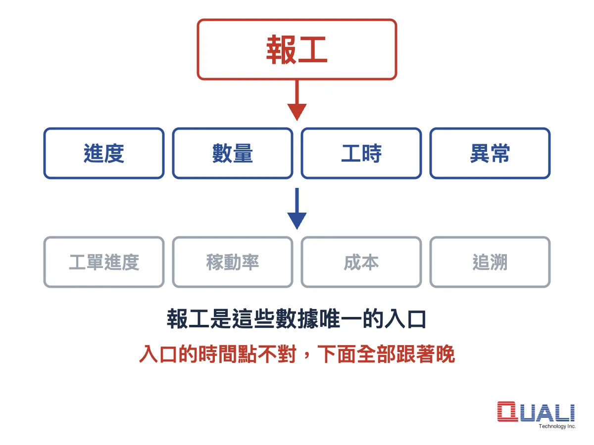 報工是工單進度、稼動率、成本與追溯資料的共同入口