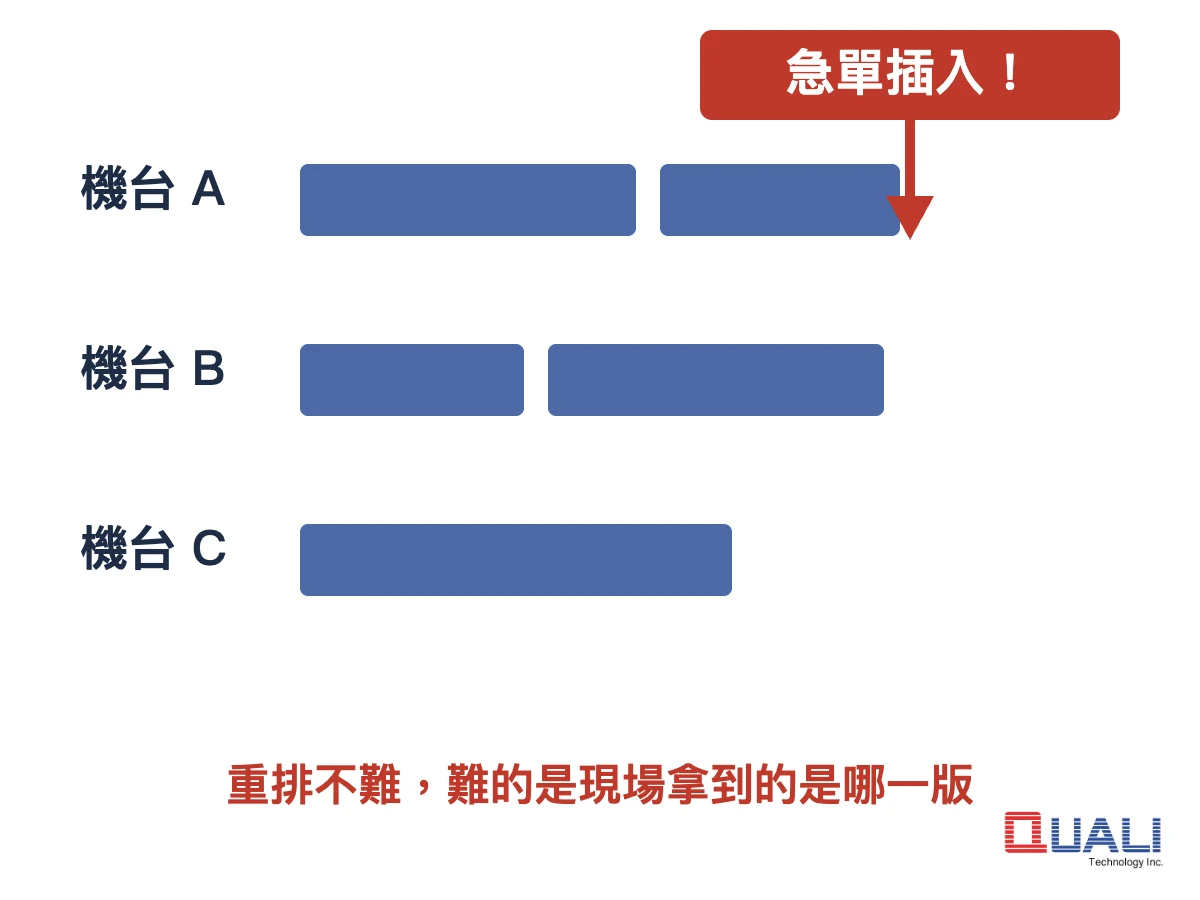 三台機台的排程與急單插入造成的重排