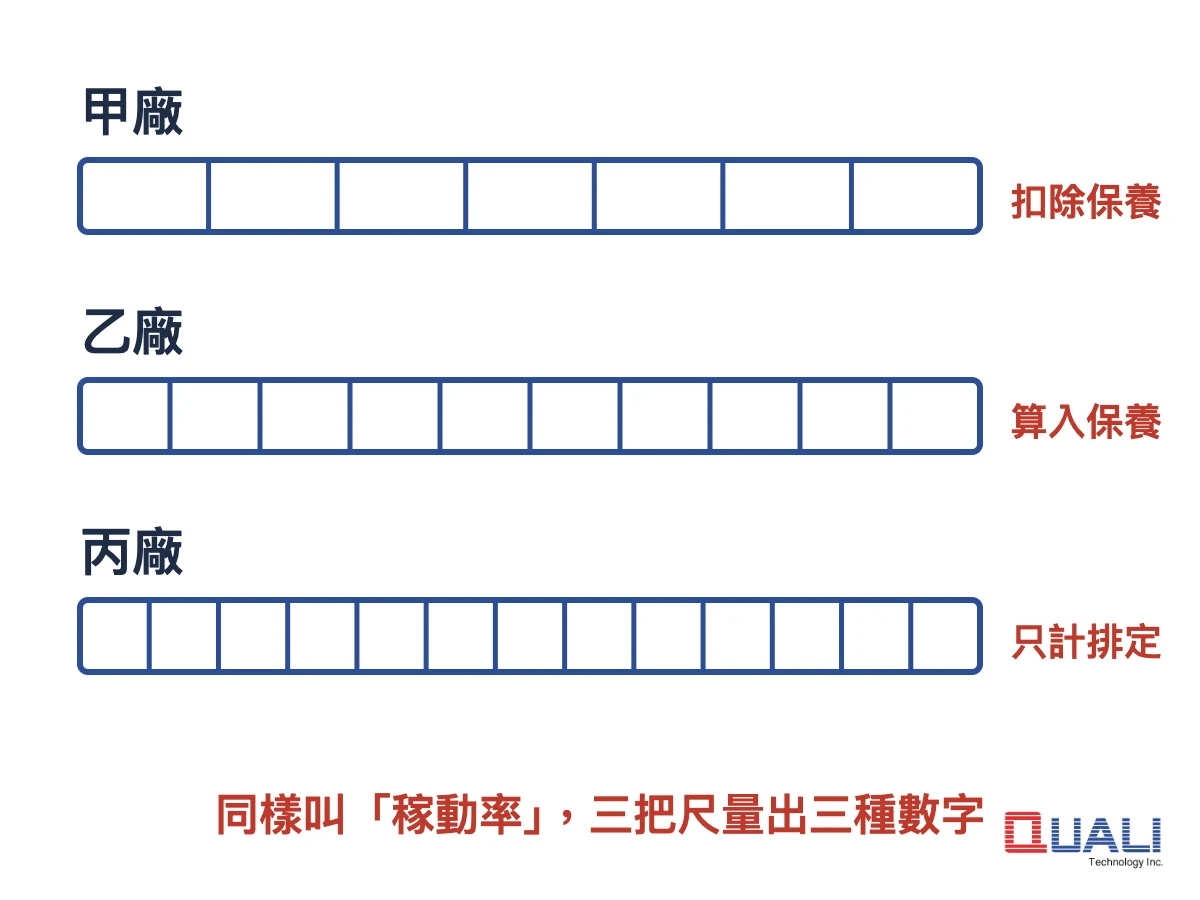 三個廠區使用不同刻度的尺，代表稼動率分母定義不一致