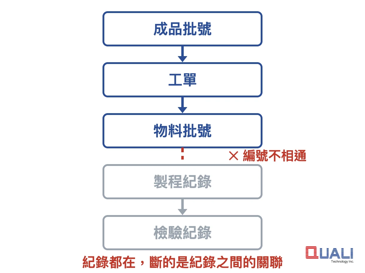 成品到物料的追溯鏈，中段因編號未相通而斷開