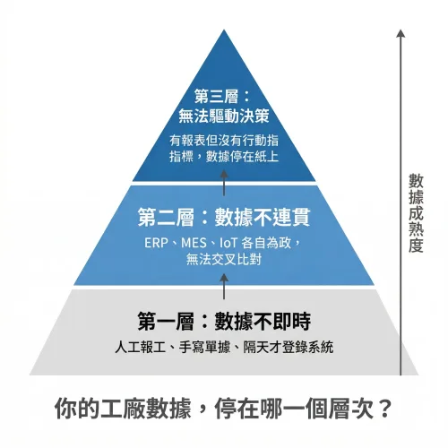 數據三層次示意圖_small